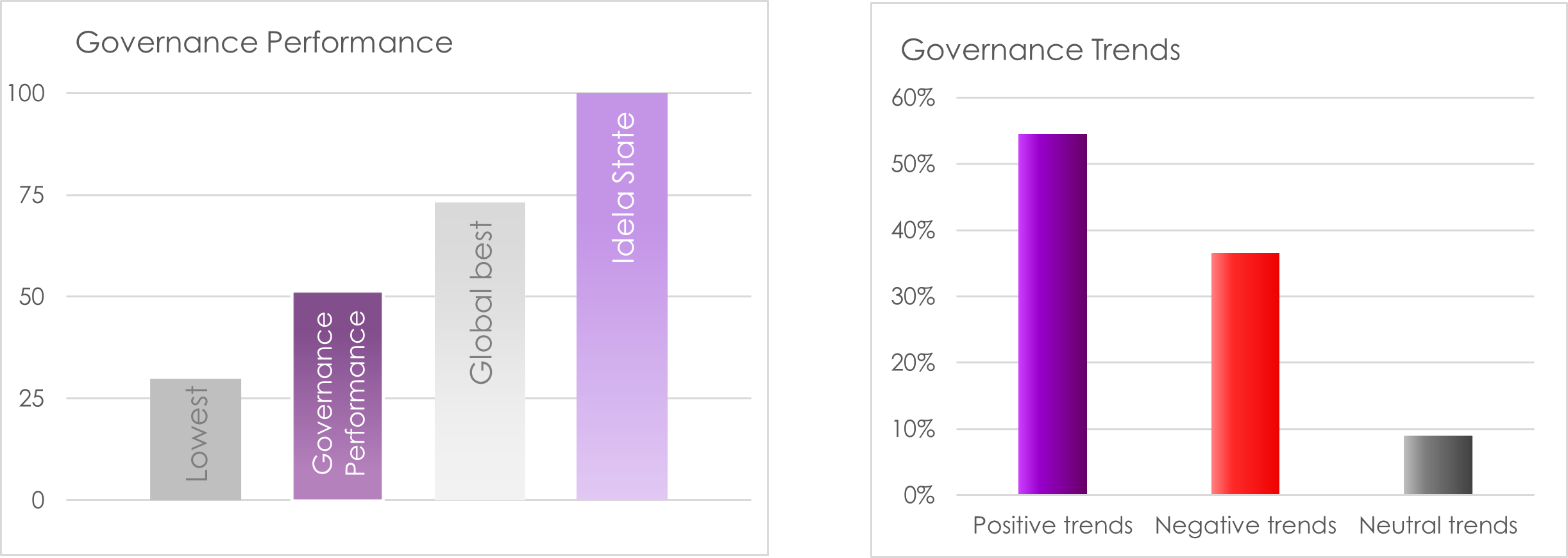 Governance Performance 2024